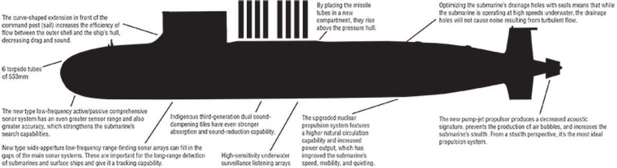 Figure 1: Type 093G SSN Improvements, adapted from Shipborne Weapons