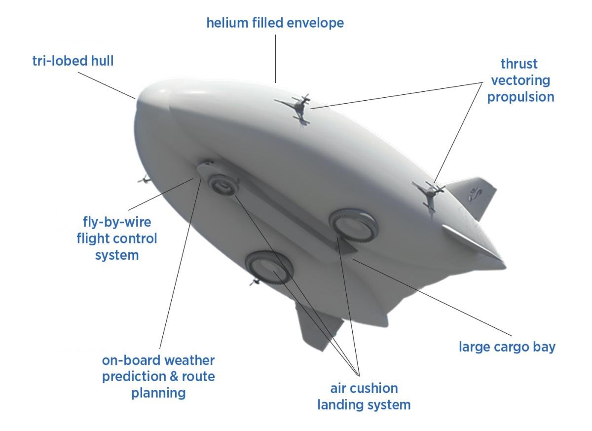 Illustration showing labeled components of Lockheed Martin’s LMH1 Airship