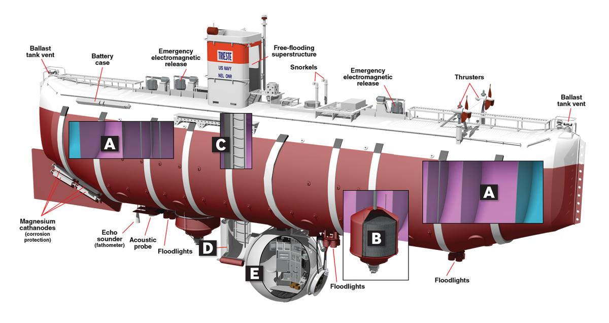 Bathyscaph Trieste schematic 