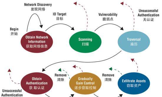 Liu Jin Xing, Chen Shao Dong, and Wang Fang “The Tactical Maneuver in Cyberspace,” Electronics Optics & Control, vol. 21, no. 9, (September 2014).