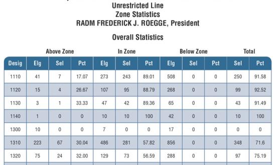 Data Source: Navy Personnel Command