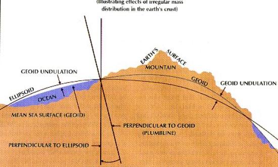 DIAGRAM FROM BOWDITCH